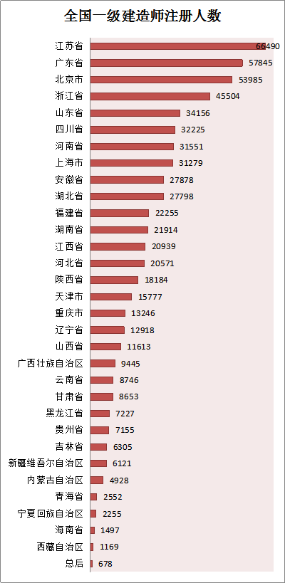 各省份建造師人數(shù)對照表曝光，全國還缺建造師么？