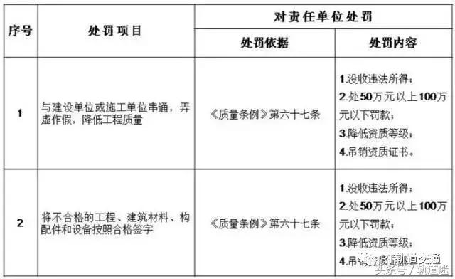 工程質(zhì)量建設(shè)單位負(fù)首責(zé)，且終身責(zé)任制附：五方責(zé)任主體處罰細(xì)則