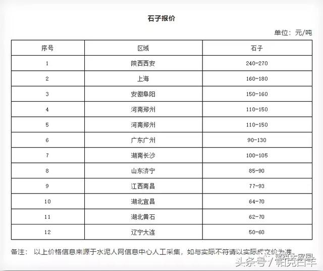 2018年10月 石子價格